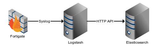 fortigate syslog elasticsearch / logstash config