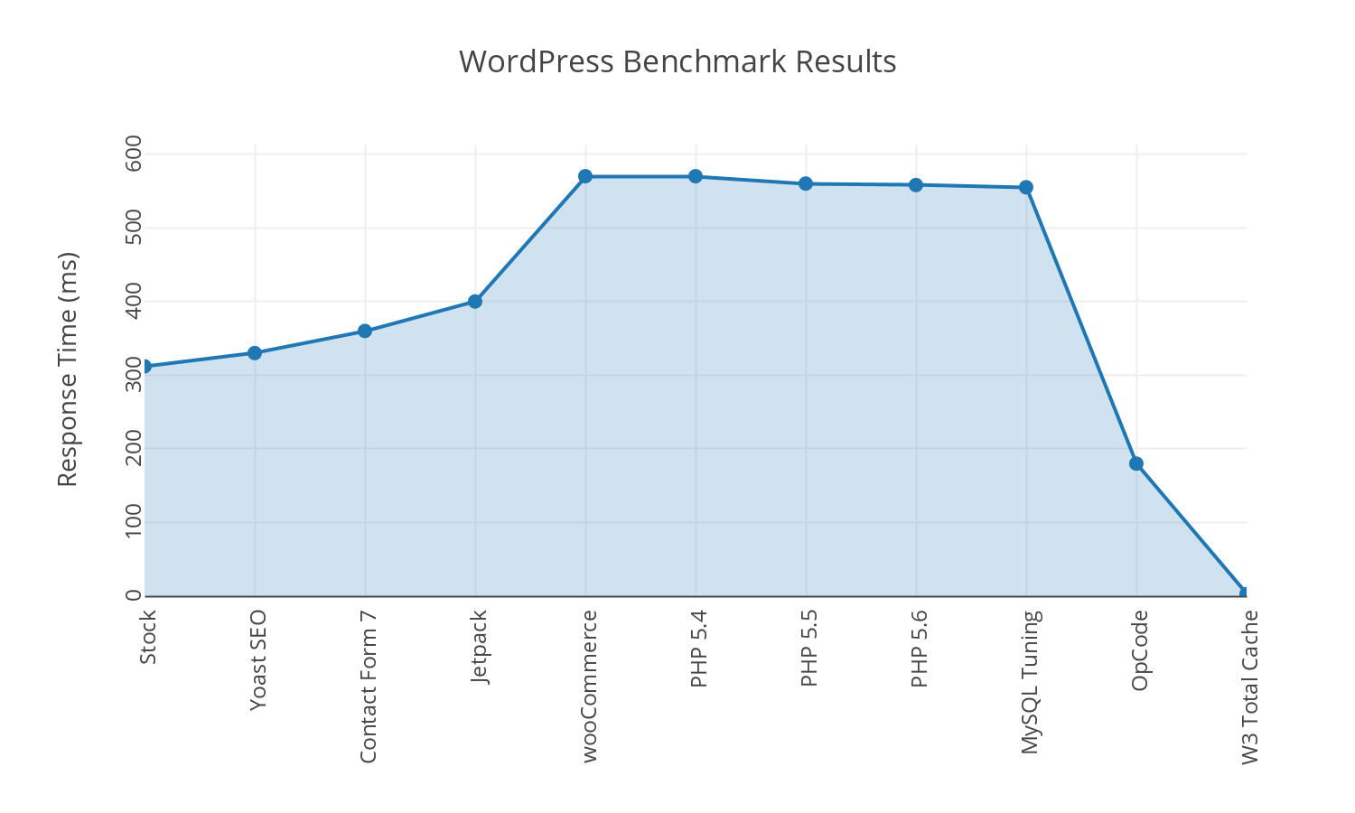 wordpress benchmark results