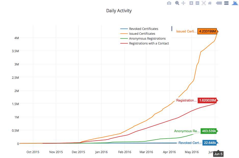 lets encrypt stats